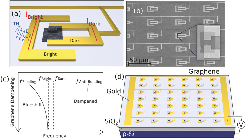 Active Control of Electromagnetically Induced Transparency in a Terahertz Metamaterial Array with Graphene for Continuous Resonance Frequency Tuning