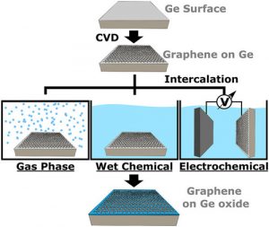 Reactive intercalation and oxidation at the buried graphene-germanium interface