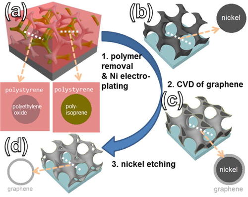 Chemical vapour deposition of freestanding sub-60 nm graphene gyroids