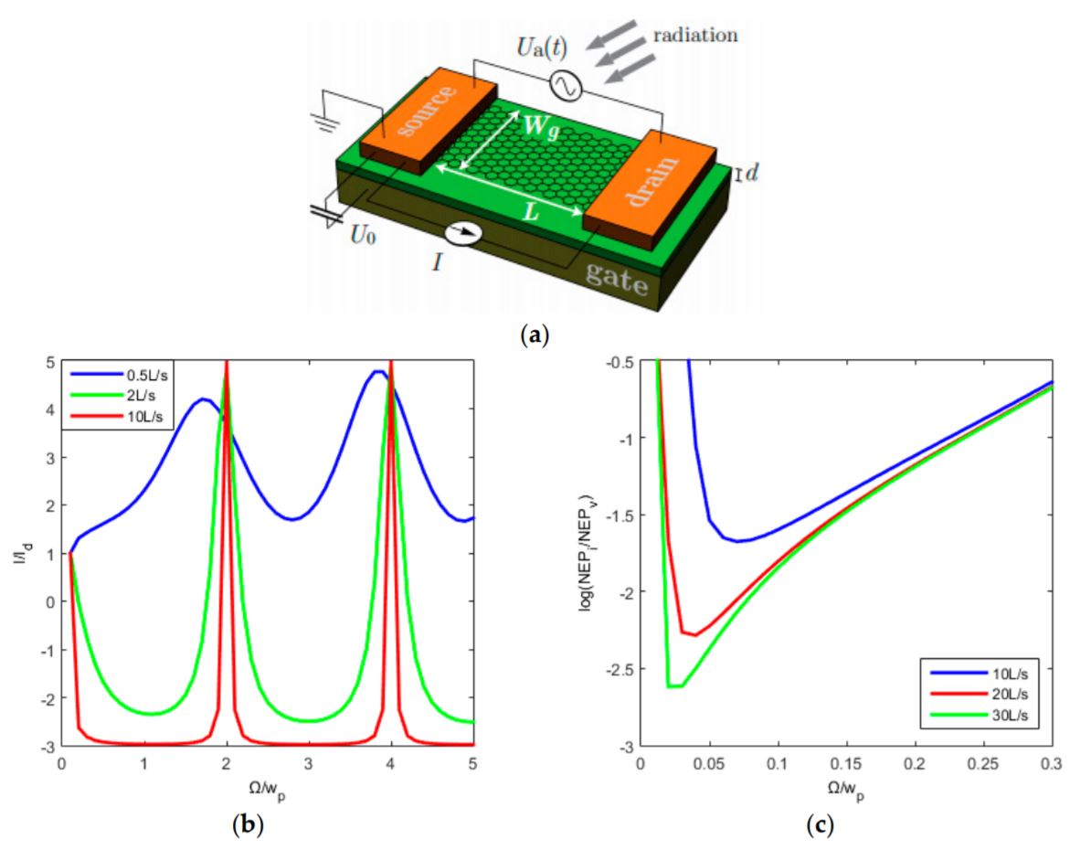 Towards a Graphene-Based Low Intensity Photon Counting Photodetector
