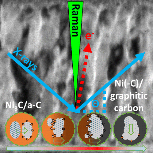 In Situ Observations of Phase Transitions in Metastable Nickel (Carbide)/Carbon Nanocomposites