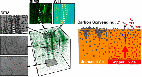 Understanding and Controlling Cu-Catalyzed Graphene Nucleation: The Role of Impurities, Roughness, and Oxygen Scavenging