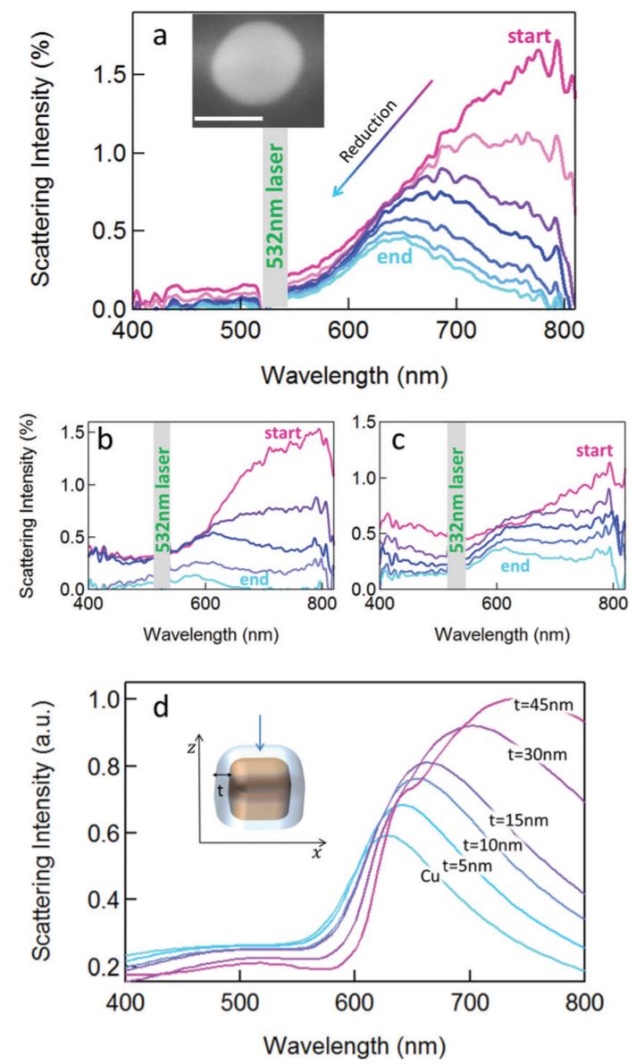 Laser-induced reduction and in-situ optical spectroscopy of individual plasmonic copper nanoparticles for catalytic reactions