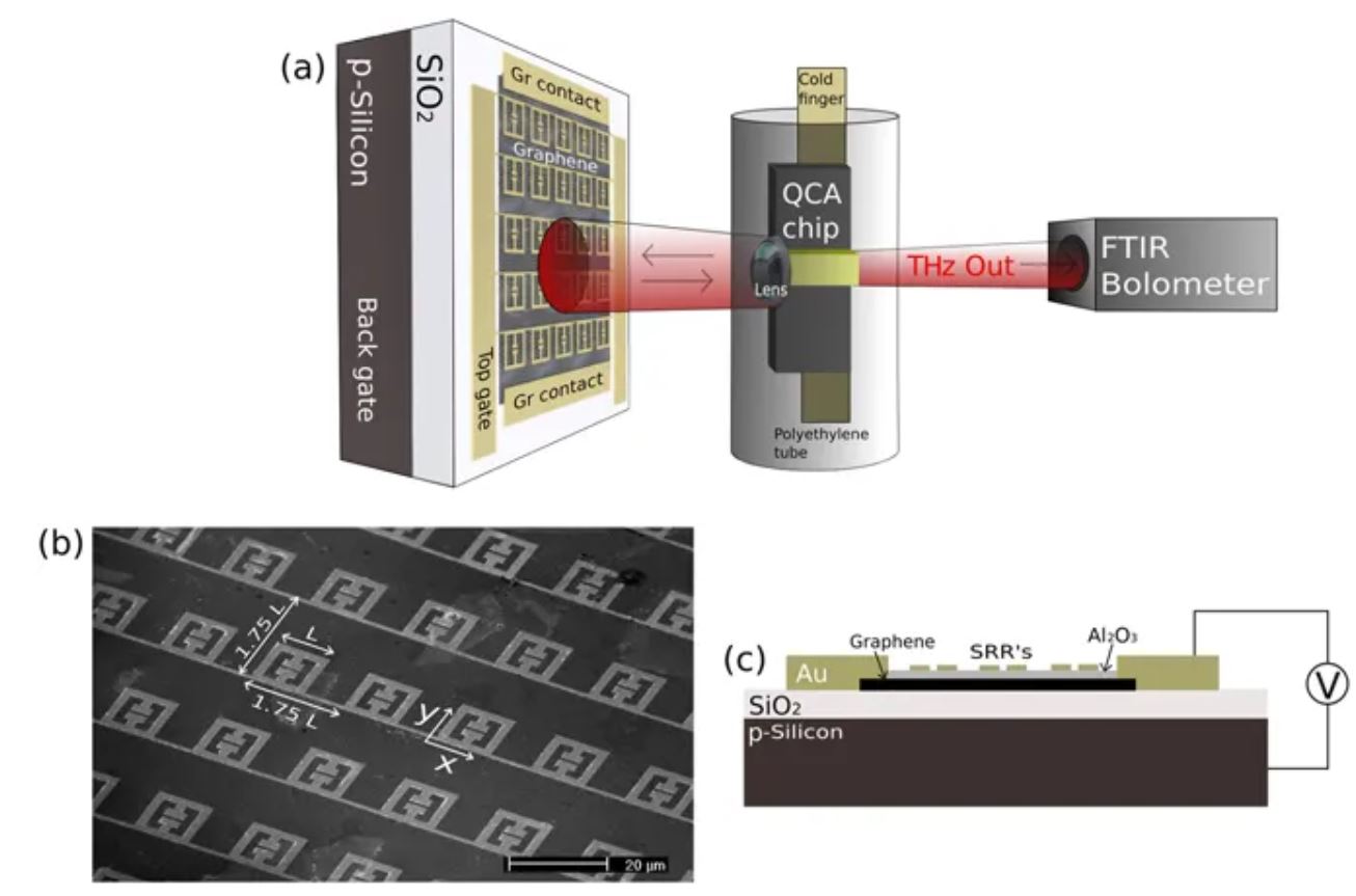 External amplitude and frequency modulation of a terahertz quantum cascade laser using metamaterial/graphene devices