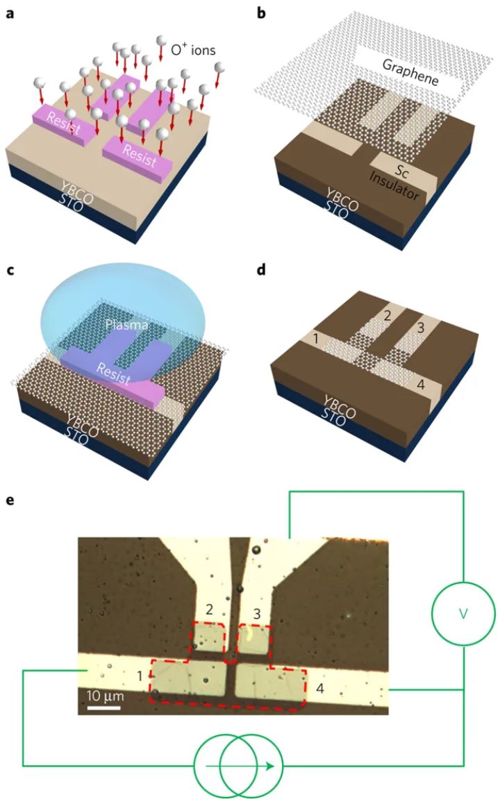 Tunable Klein-like tunnelling of high-temperature superconducting pairs into graphene