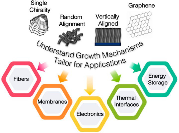Carbon Nanotubes and Related Nanomaterials: Critical Advances and Challenges for Synthesis toward Mainstream Commercial Applications