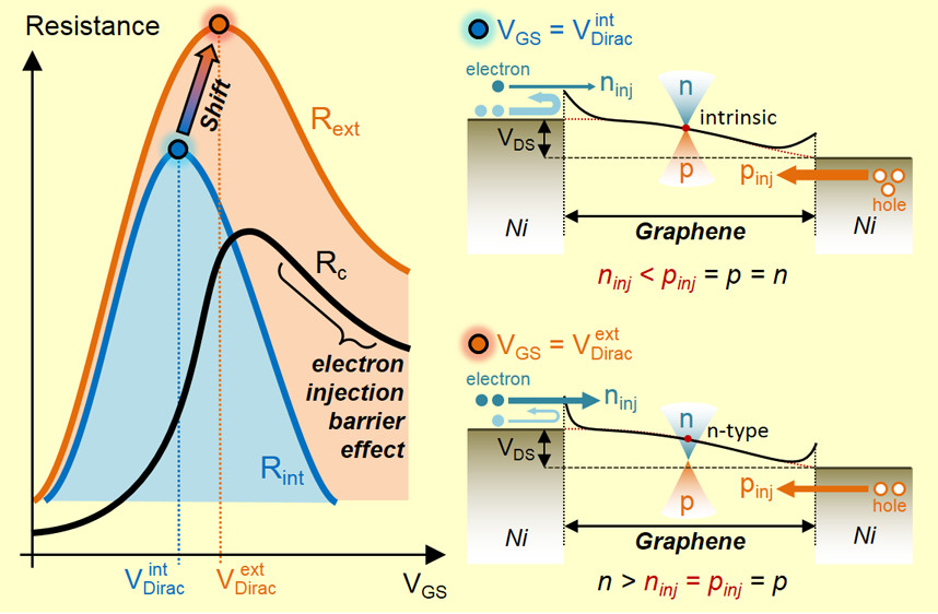 Dirac-Point Shift by Carrier Injection Barrier in Graphene Field-Effect Transistor Operation at Room Temperature