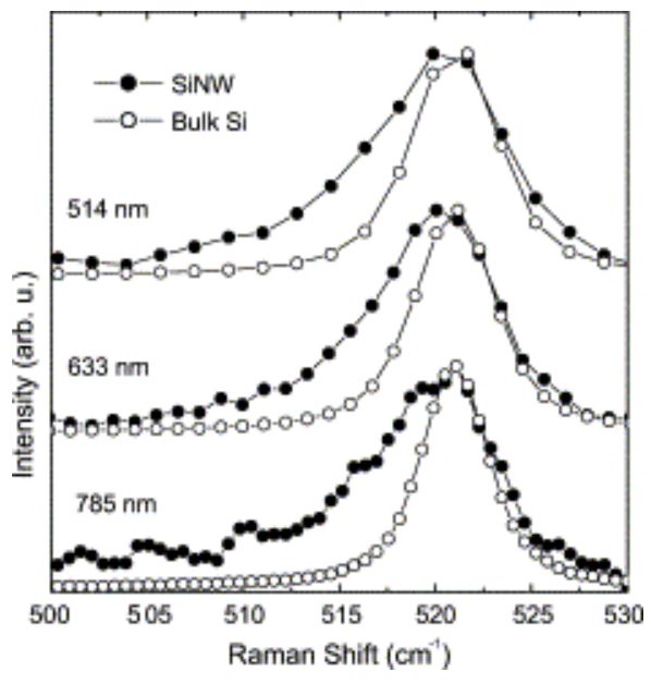 Raman Spectrum of silicon nanowires