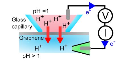 Measuring the proton selectivity of graphene membranes