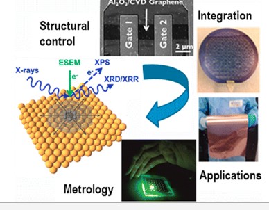 CVD-Enabled Graphene Manufacture and Technology