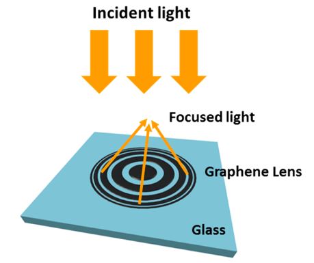 Graphene-Based Ultrathin Flat Lenses
