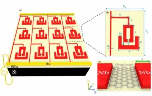 ACTIVE TERAHERTZ MODULATOR AND SLOW LIGHT METAMATERIAL DEVICES WITH HYBRID GRAPHENE-SUPERCONDUCTOR PHOTONIC INTEGRATED CIRCUITS