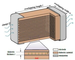 Loss Characterization and Modeling of Class II Multilayer Ceramic Capacitors: A Synergic Material-Microstructure-Device Approach